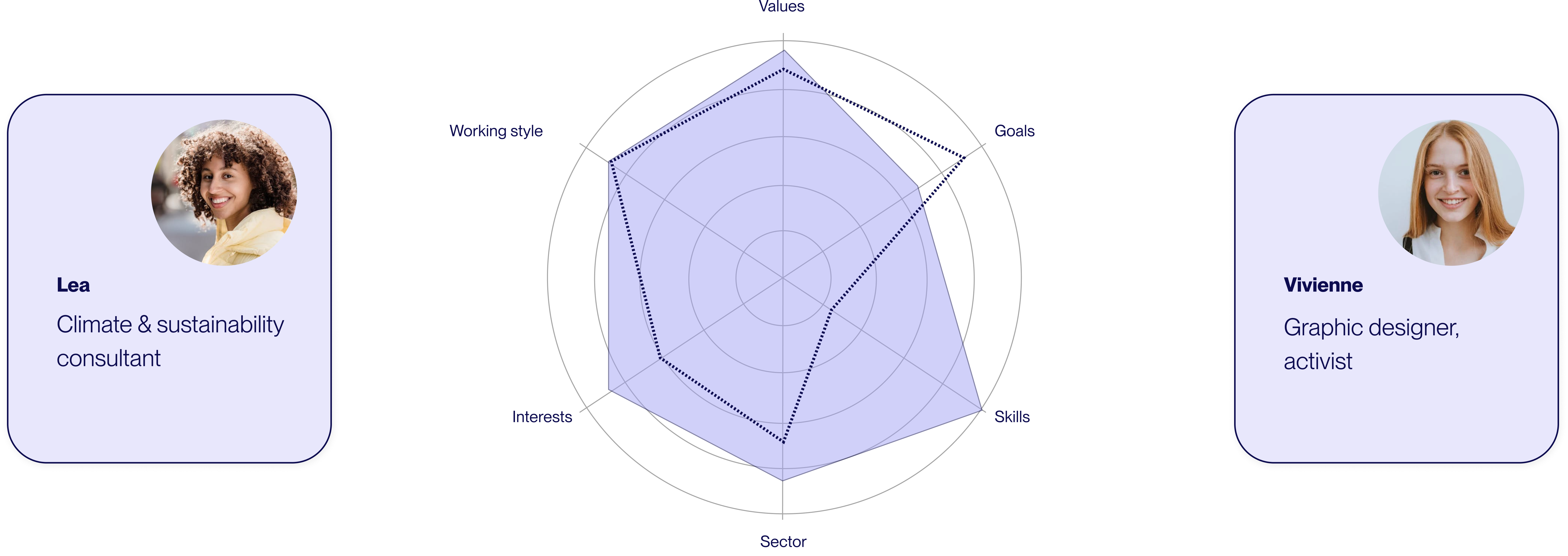 Personas Lea and Vivienne around a values radar chart